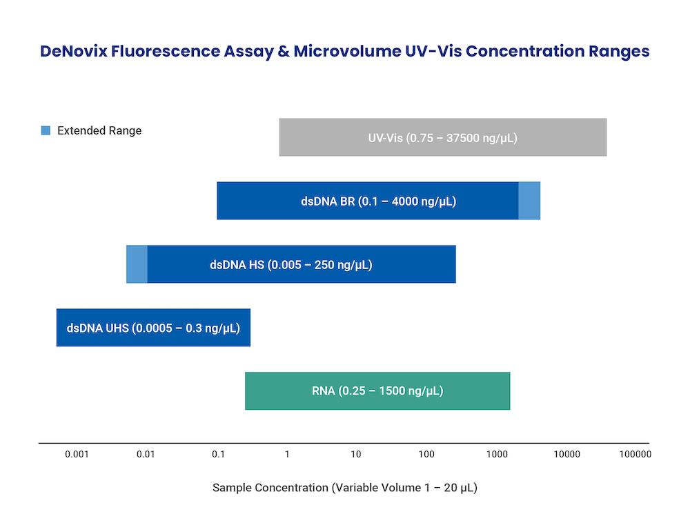DeNovix Fluorescence Assay and Microvolume UV-Vis Concentration Ranges