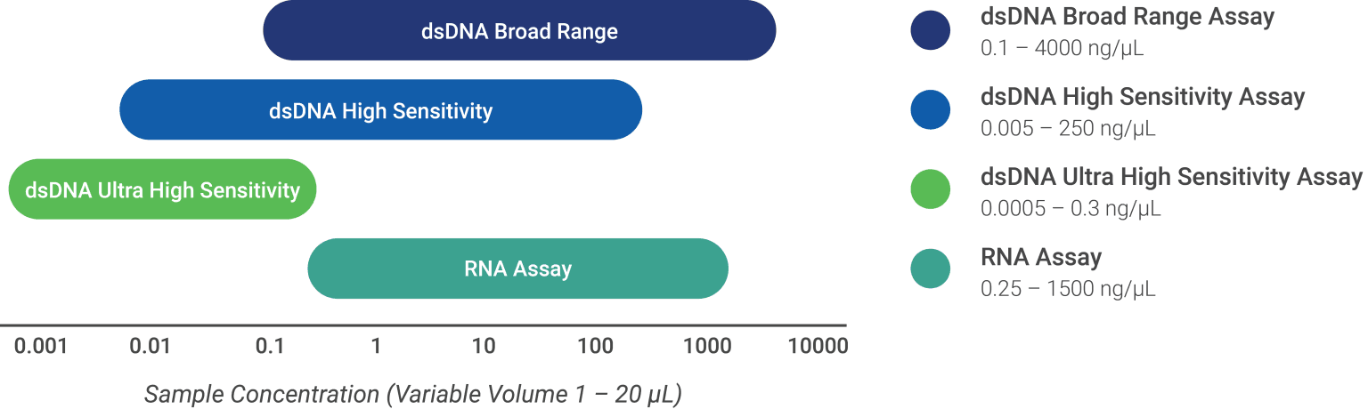 Assay Kits | dsDNA Quantification | RNA Quantification
