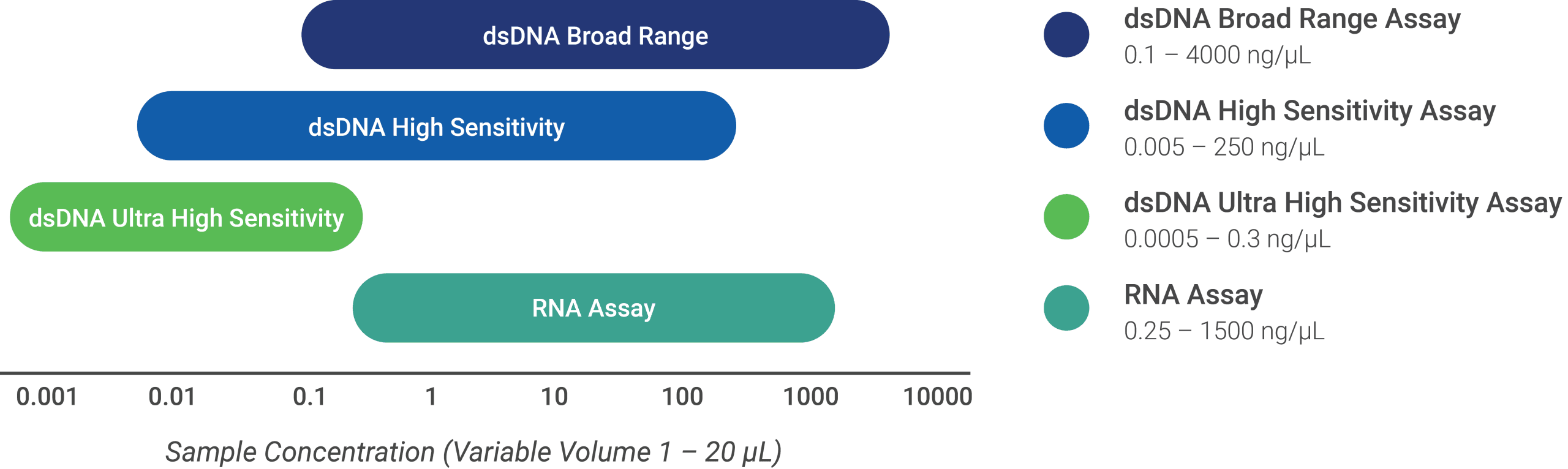 DeNovix Fluorescence Quantification Assay Ranges