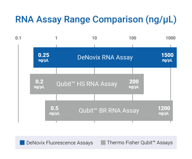 DeNovix RNA Assays vs. Thermo Fisher Qubit Assays DeNovix RNA Fluorescence Assays compared to Thermo Fisher Qubit™ RNA Assays