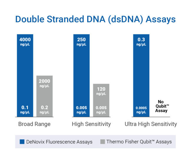 DeNovix dsDNA Assays vs. Thermo Fisher Qubit Assays DeNovix Fluorescence dsDNA Assays compared to Thermo Fisher Qubit™ dsDNA Assays