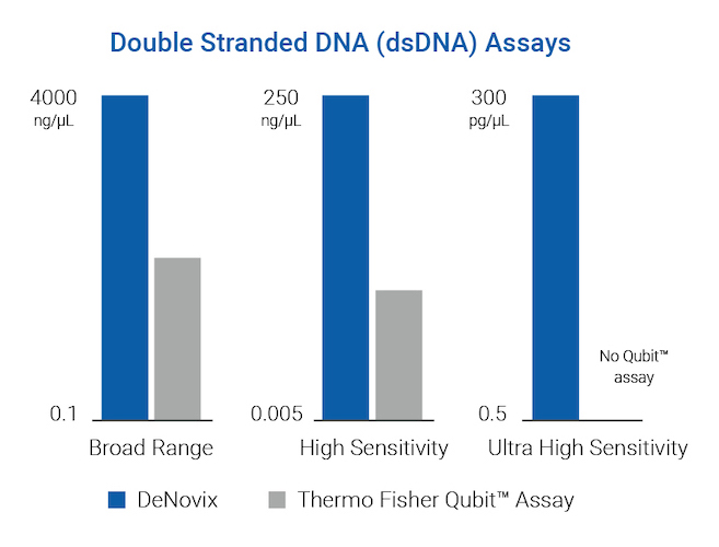 DeNovix vs Thermo Fisher Assay Graph - dsDNA