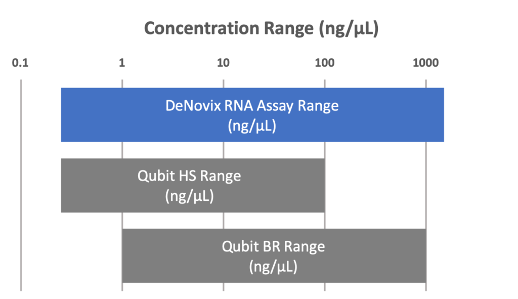 RNA assay range comparison