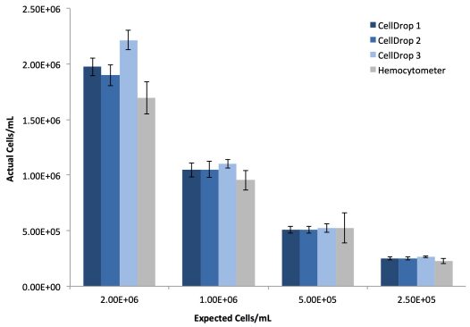 293t cell count linearity Figure 1: 293t Cell Count Linearity and Reproducibility .