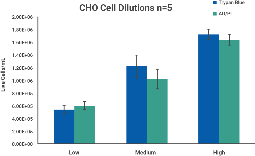 CHO Cell Dilutions TB vs AOPI