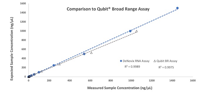 Broad Range comparison