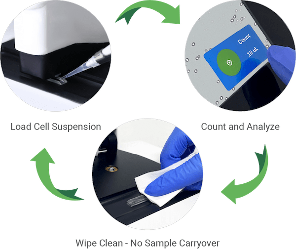 Load Cell Suspension, Count and Analyze, Wipe Clean - No Sample Carryover