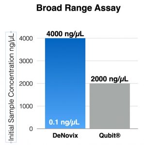 comparison of DeNovix and Qubit Broad Range dsDNA Assays