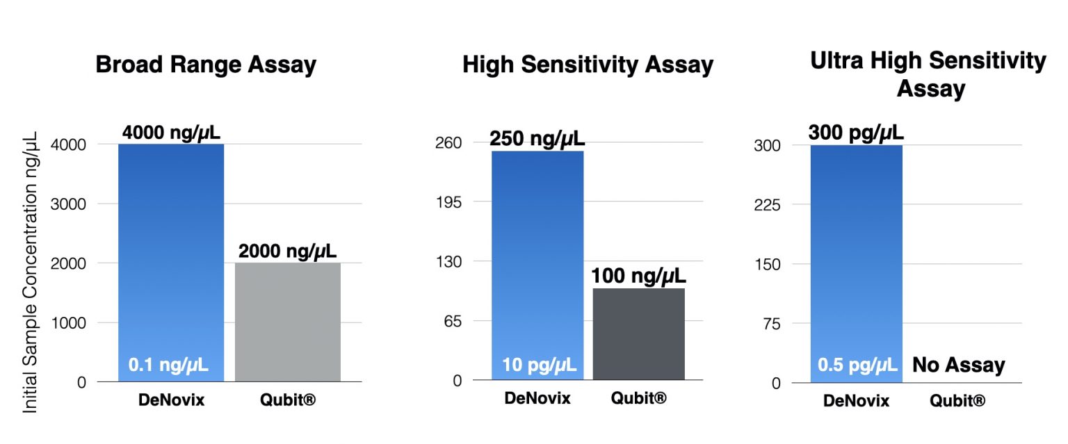 DeNovix QFX Fluorometer vs. Thermo Fisher Qubit™ Fluorometer