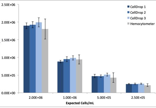 MRC5 Cell count linearity graph Figure 2: MRC5 Cell Count Linearity and Reproducibility