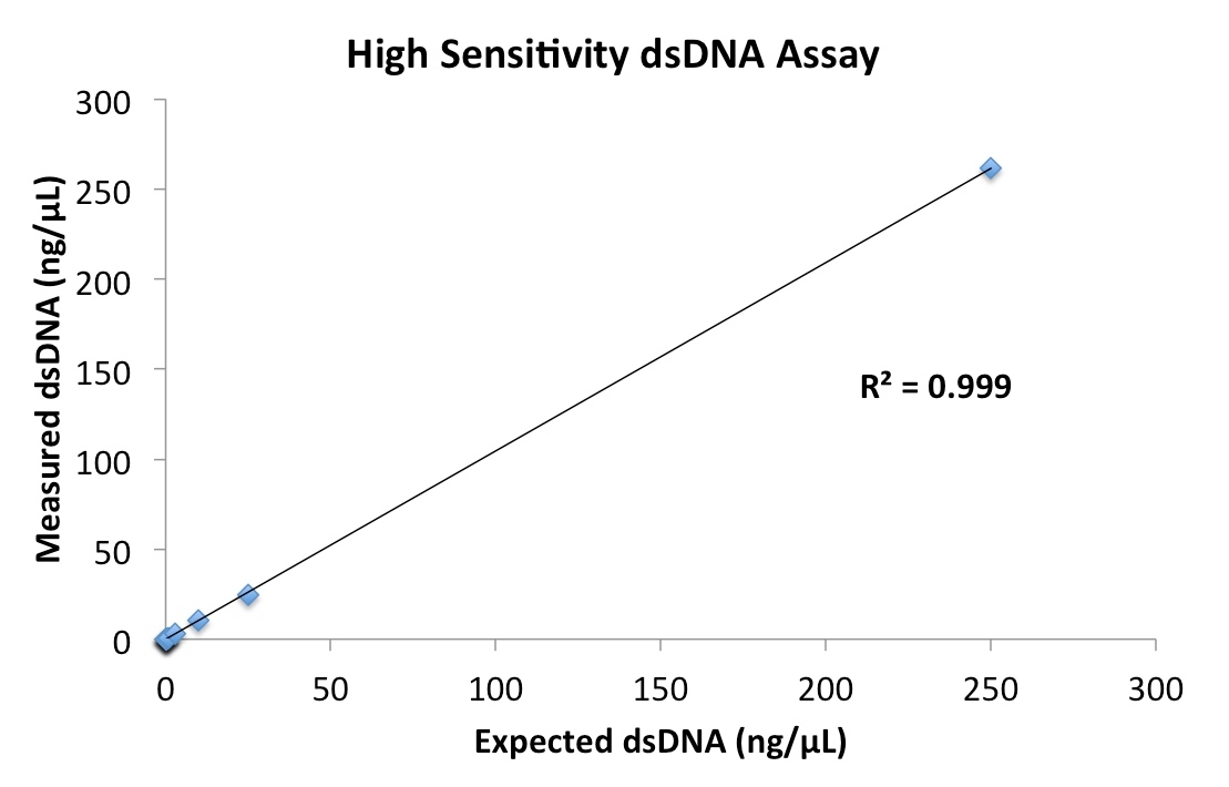 dsDNA High Sensitivity Assay Performance Data TN 158