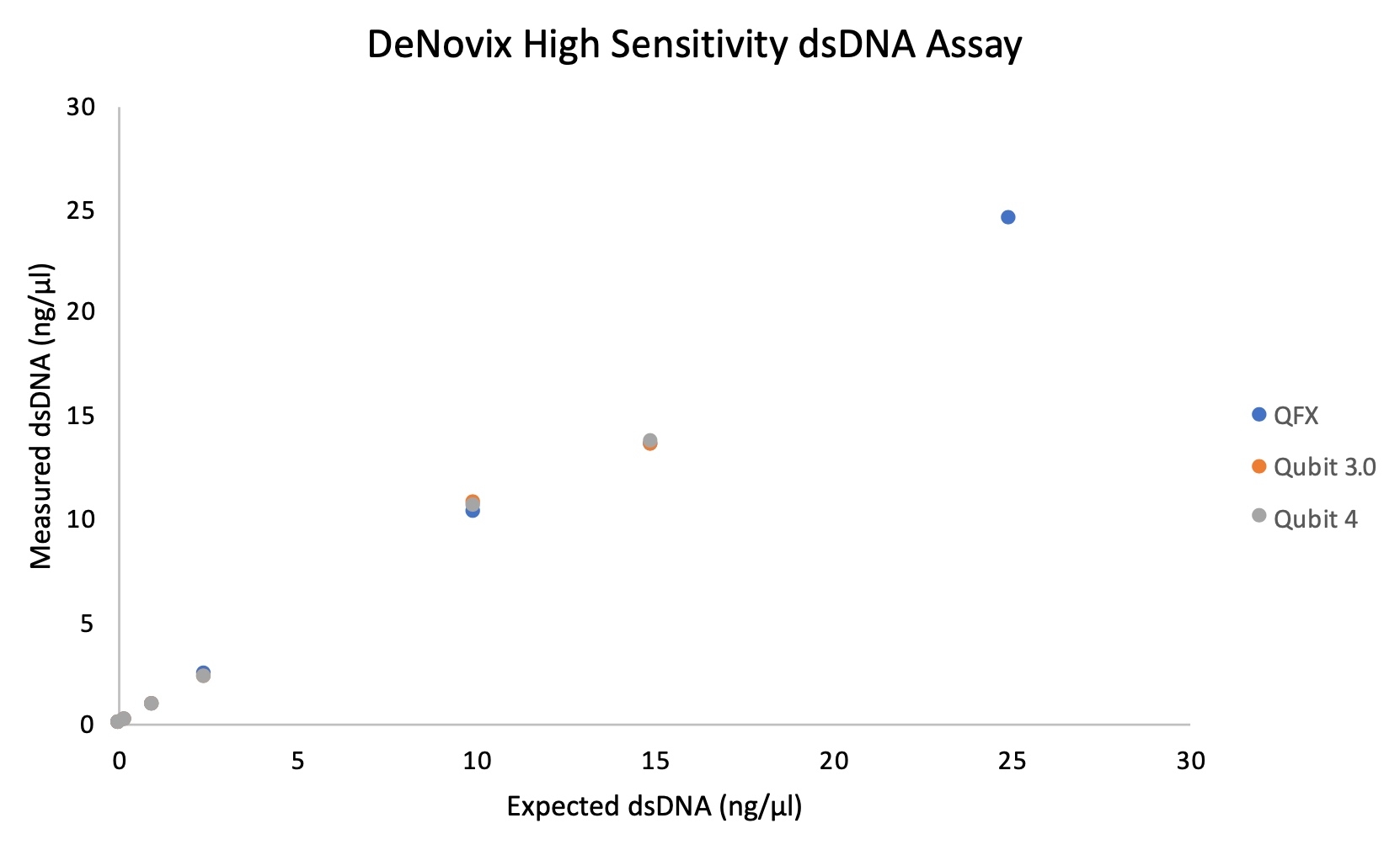 High Sensitivity Instructions for Thermo Fisher Qubit™ Fluorometer TN 207