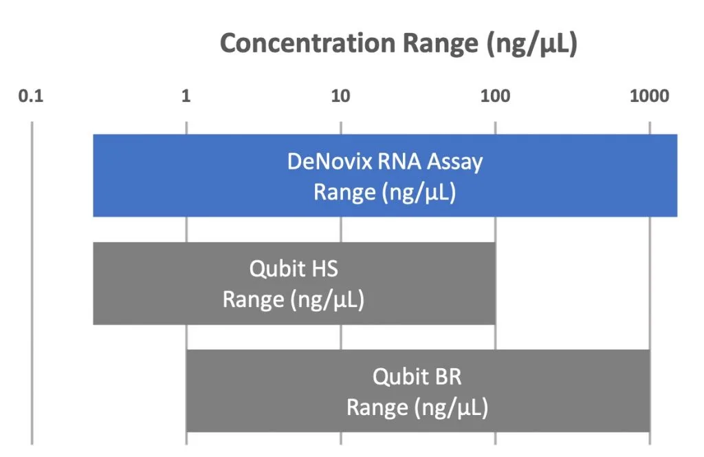 RNA Assay Performance Data | Technical Note 200