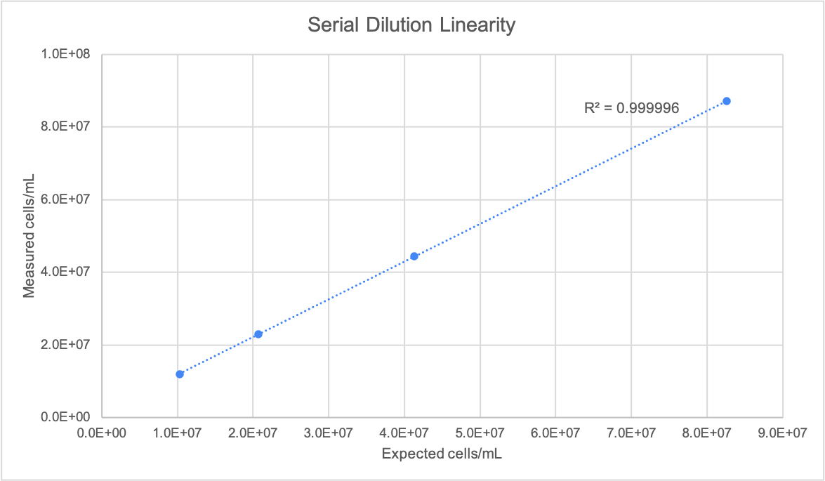 Figure 3. German Lager Cell Count Linearity Across Serial Dilutions (n = 5)