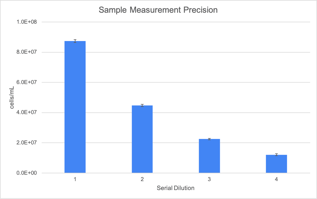 Figure 4.German Lager Cell Count Precision Across Serial Dilutions (n = 5)