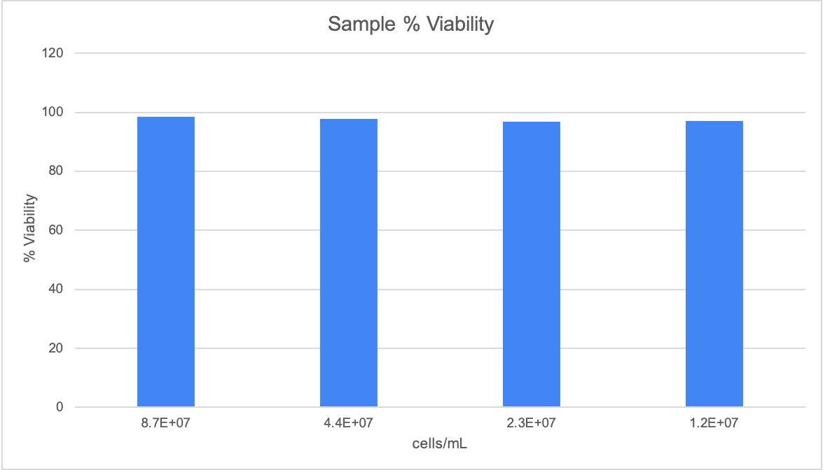 Figure 5. German Lager Viability Remains Consistent Across Serial Dilutions (n = 5)