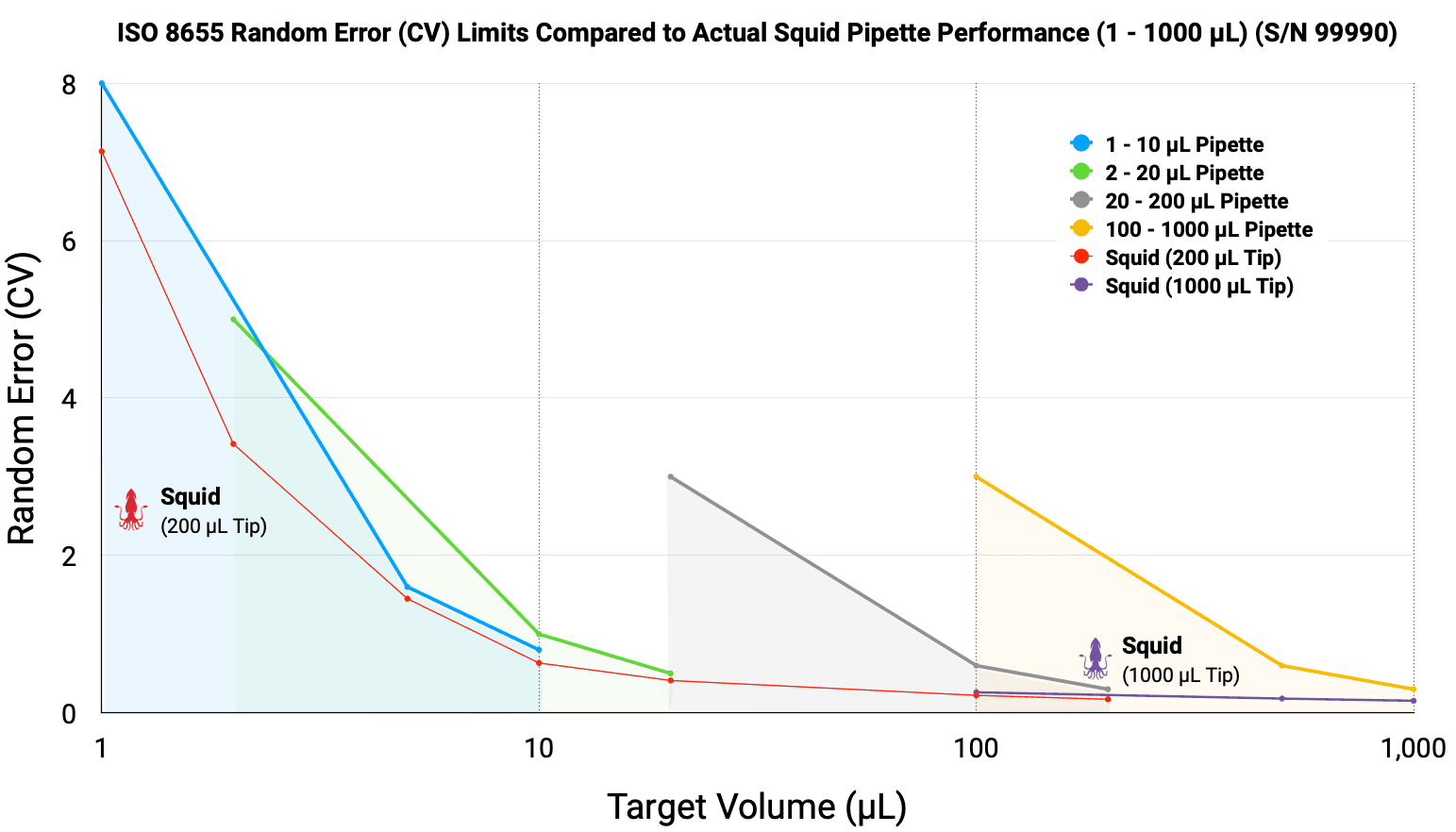 Squid Pipette Random Error